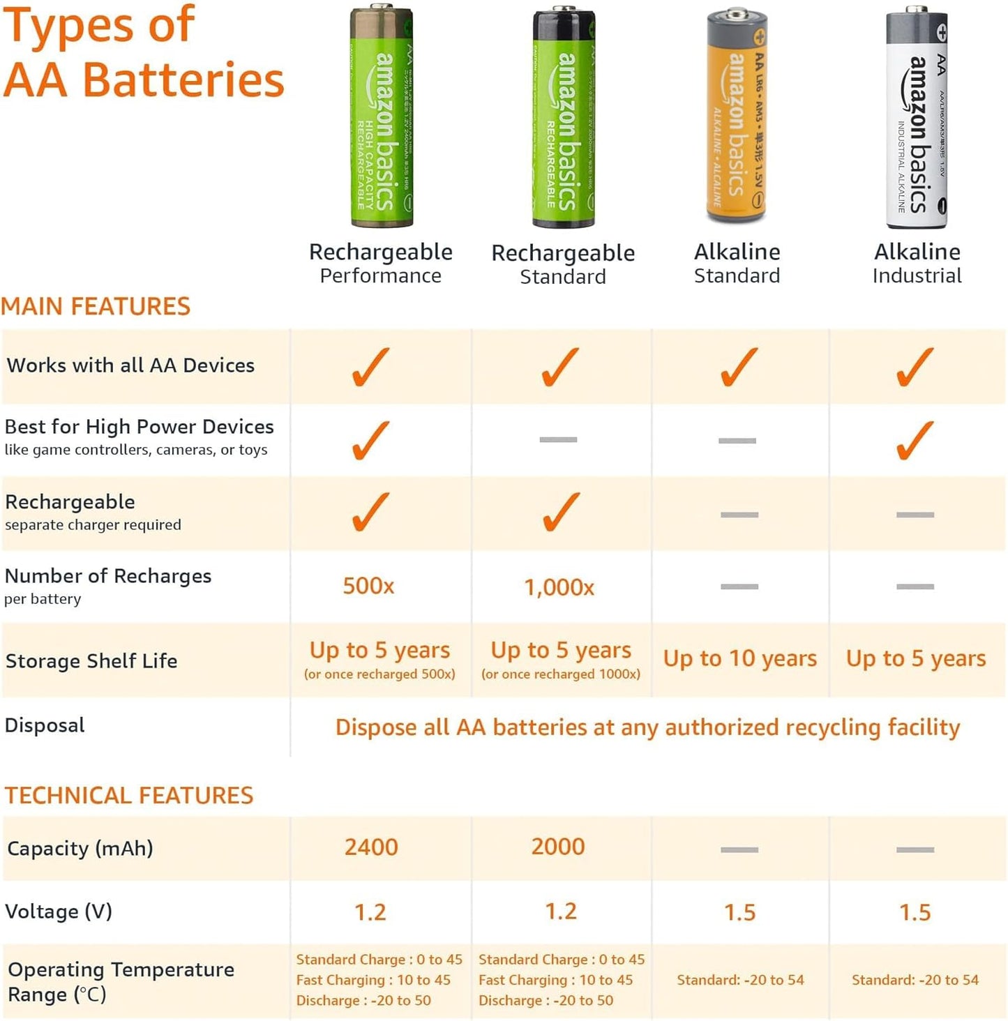 20-Pack AA Alkaline High-Performance Batteries, 1.5 Volt, 10-Year Shelf Life