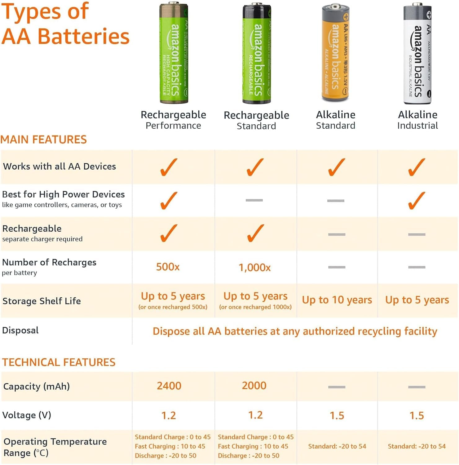 20-Pack AA Alkaline High-Performance Batteries, 1.5 Volt, 10-Year Shelf Life