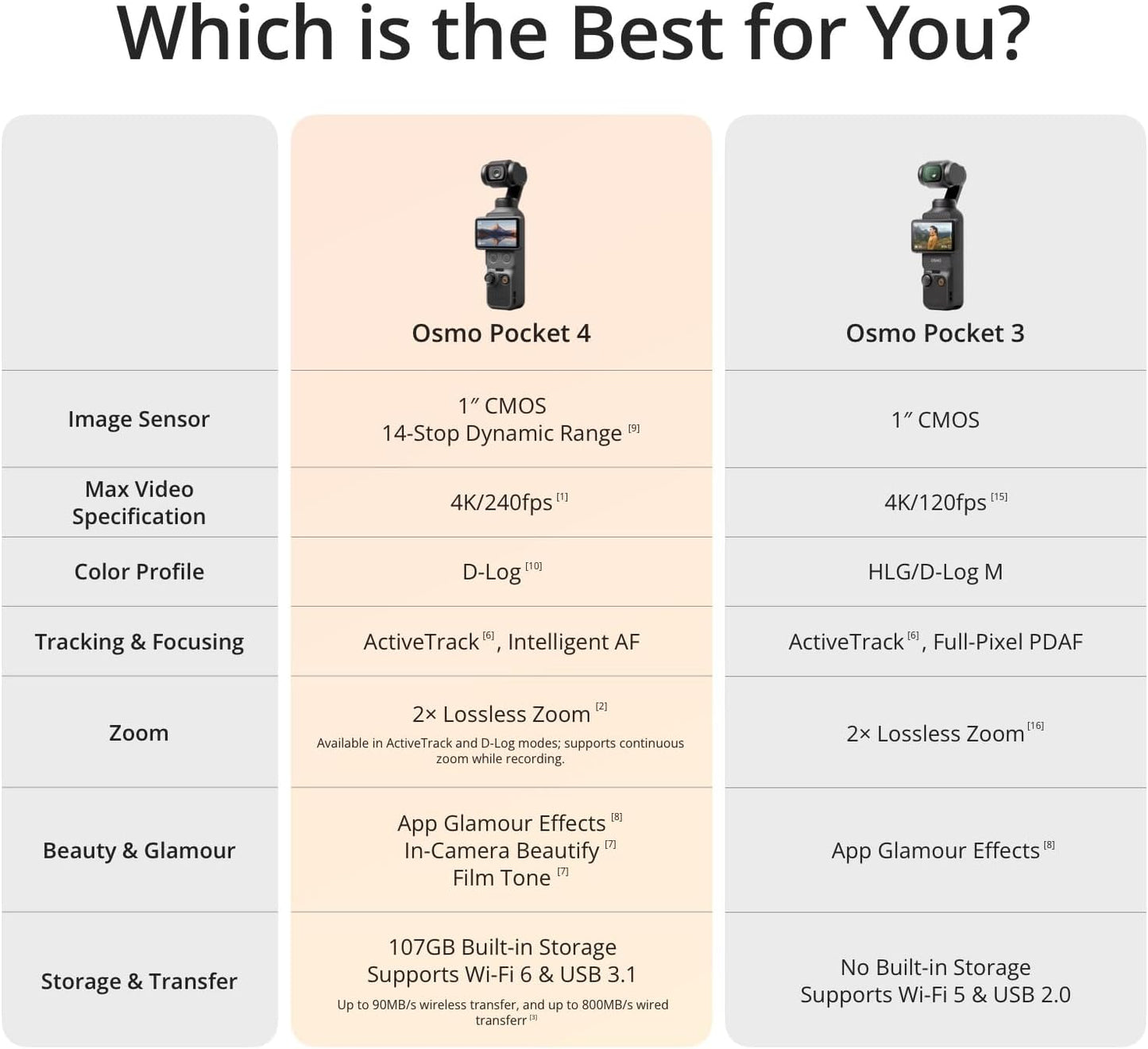 Osmo Pocket 4 Creator Combo, Pocket Gimbal Vlog Camera, 1″ CMOS & 4K/240Fps, 3‑Axis Stabilization, 2× Lossless Zoom, 107GB Built-In Storage, Mic 3 Transmitter, Fill Light, Osmo Mini Tripod