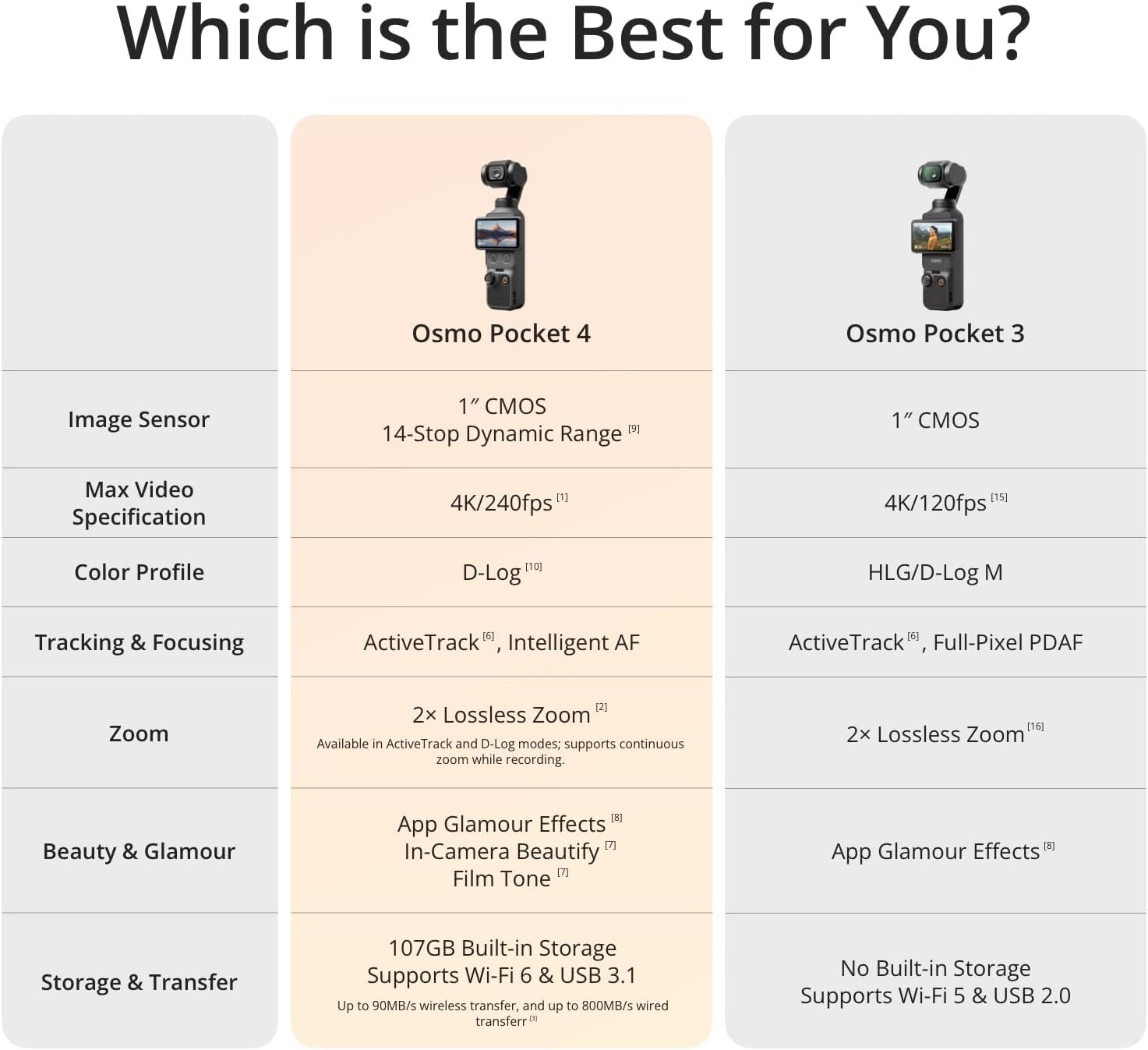 Osmo Pocket 4 Creator Combo, Pocket Gimbal Vlog Camera, 1″ CMOS & 4K/240Fps, 3‑Axis Stabilization, 2× Lossless Zoom, 107GB Built-In Storage, Mic 3 Transmitter, Fill Light, Osmo Mini Tripod